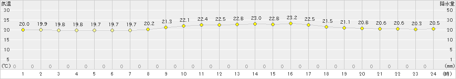 久米島(>2021年02月24日)のアメダスグラフ