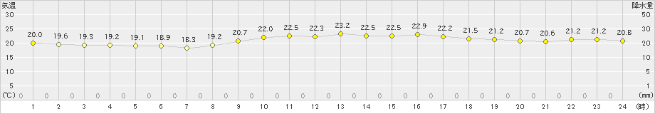 那覇(>2021年02月24日)のアメダスグラフ