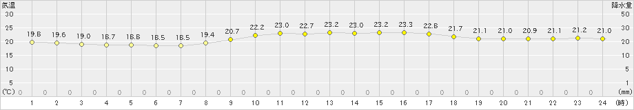 安次嶺(>2021年02月24日)のアメダスグラフ