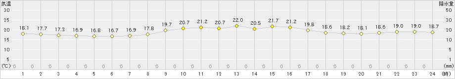 糸数(>2021年02月24日)のアメダスグラフ