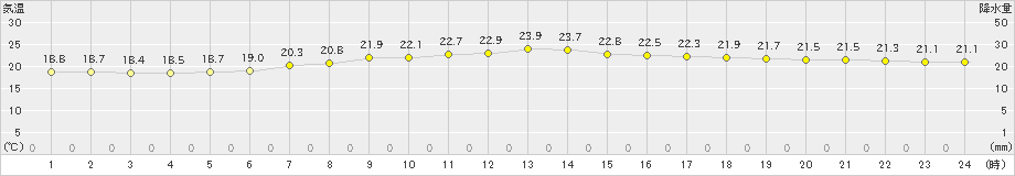 宮古島(>2021年02月24日)のアメダスグラフ