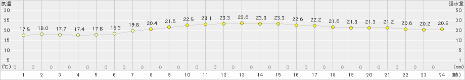 鏡原(>2021年02月24日)のアメダスグラフ