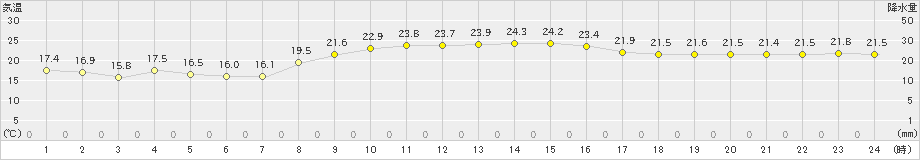 仲筋(>2021年02月24日)のアメダスグラフ