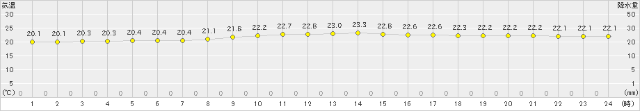 伊原間(>2021年02月24日)のアメダスグラフ