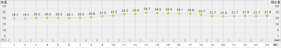 波照間(>2021年02月24日)のアメダスグラフ