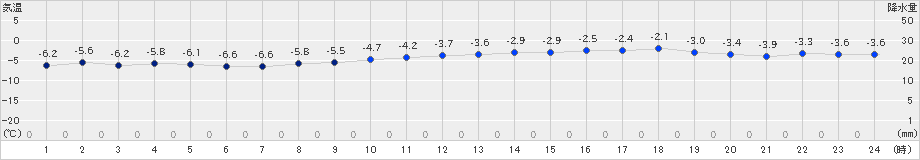 神恵内(>2021年02月25日)のアメダスグラフ