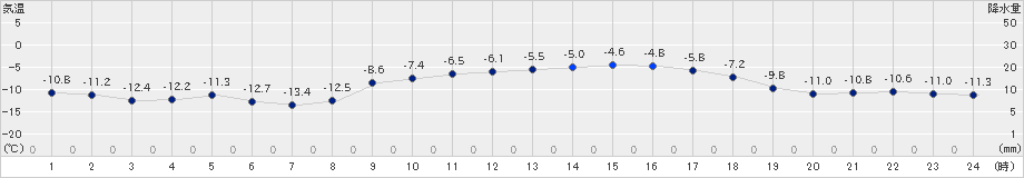 日高(>2021年02月25日)のアメダスグラフ