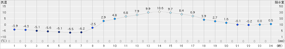 大子(>2021年02月25日)のアメダスグラフ