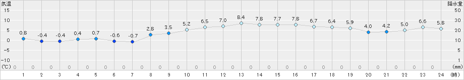 日立(>2021年02月25日)のアメダスグラフ