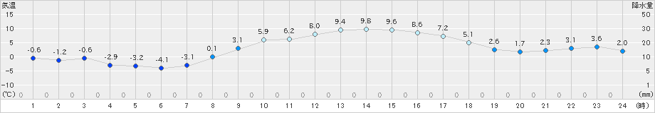 笠間(>2021年02月25日)のアメダスグラフ