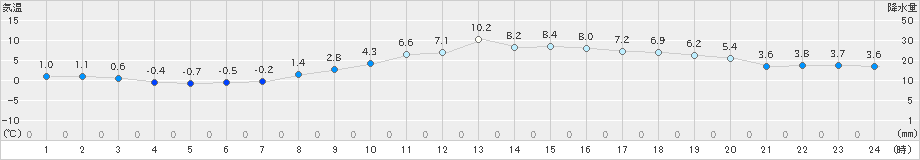 水戸(>2021年02月25日)のアメダスグラフ