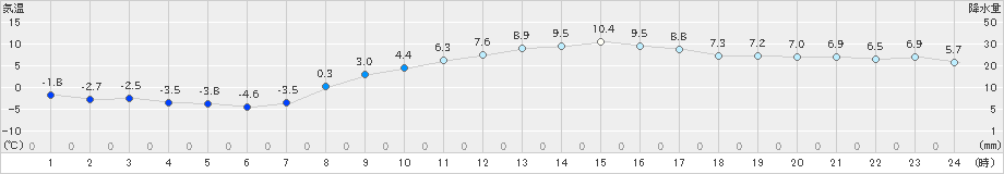 つくば(>2021年02月25日)のアメダスグラフ