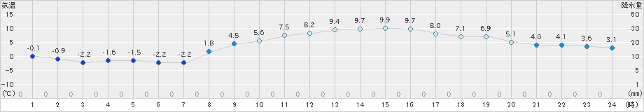 青梅(>2021年02月25日)のアメダスグラフ