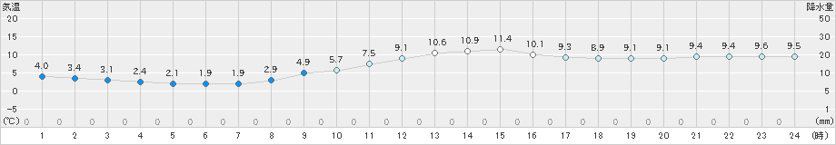 千葉(>2021年02月25日)のアメダスグラフ