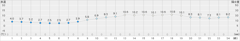 辻堂(>2021年02月25日)のアメダスグラフ