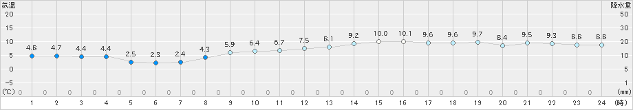 セントレア(>2021年02月25日)のアメダスグラフ