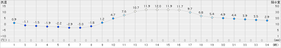 金山(>2021年02月25日)のアメダスグラフ