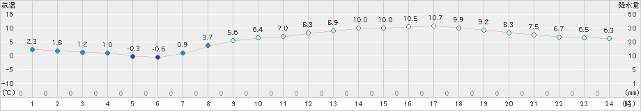 小俣(>2021年02月25日)のアメダスグラフ