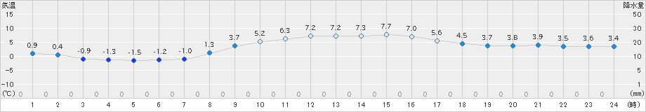 かほく(>2021年02月25日)のアメダスグラフ