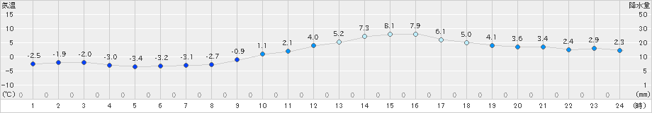 勝山(>2021年02月25日)のアメダスグラフ