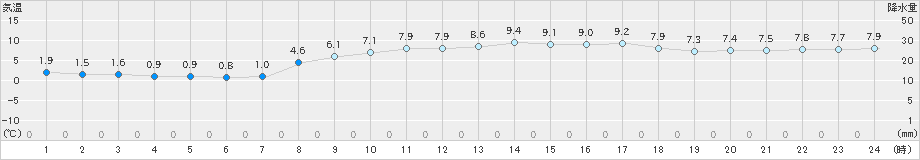 内海(>2021年02月25日)のアメダスグラフ