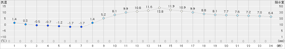 財田(>2021年02月25日)のアメダスグラフ