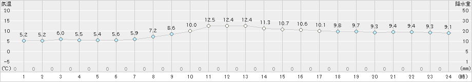 宗像(>2021年02月25日)のアメダスグラフ