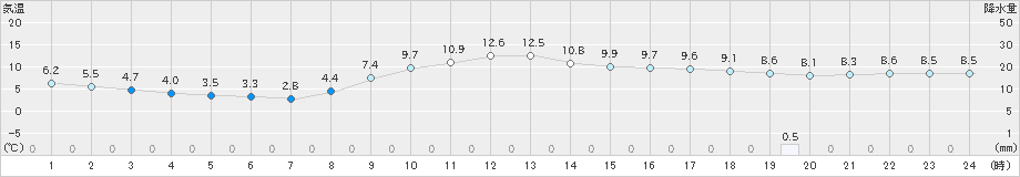 飯塚(>2021年02月25日)のアメダスグラフ