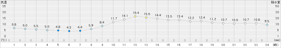 博多(>2021年02月25日)のアメダスグラフ