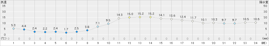 朝倉(>2021年02月25日)のアメダスグラフ