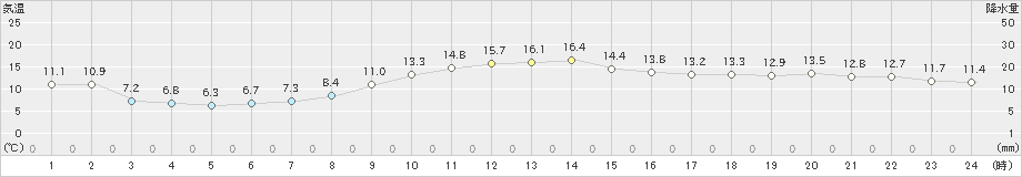 有川(>2021年02月25日)のアメダスグラフ