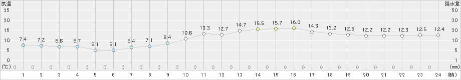 大村(>2021年02月25日)のアメダスグラフ