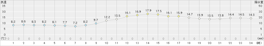 長崎(>2021年02月25日)のアメダスグラフ