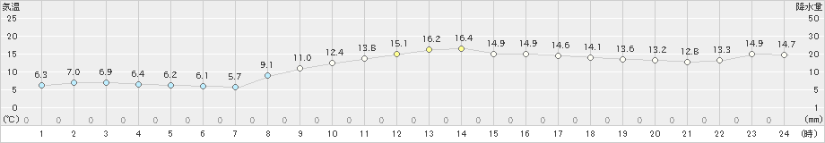 口之津(>2021年02月25日)のアメダスグラフ