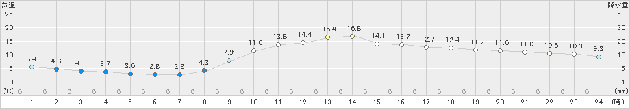 伊万里(>2021年02月25日)のアメダスグラフ