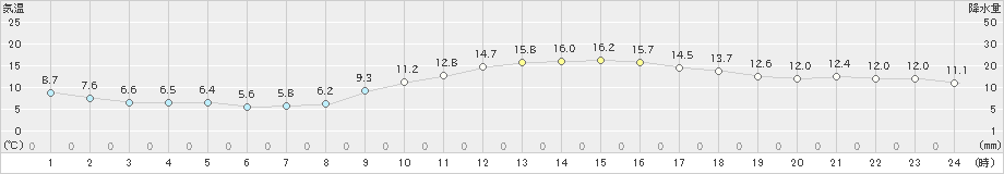 佐賀(>2021年02月25日)のアメダスグラフ