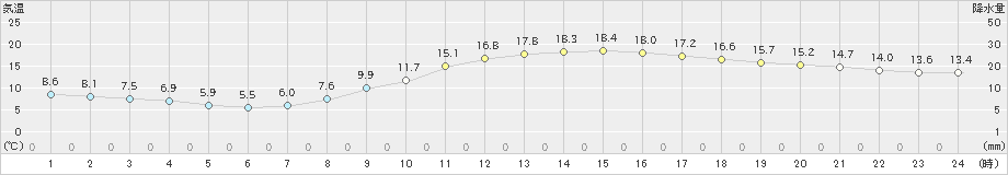 熊本(>2021年02月25日)のアメダスグラフ