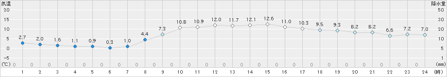 高森(>2021年02月25日)のアメダスグラフ