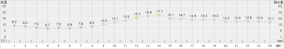 三角(>2021年02月25日)のアメダスグラフ