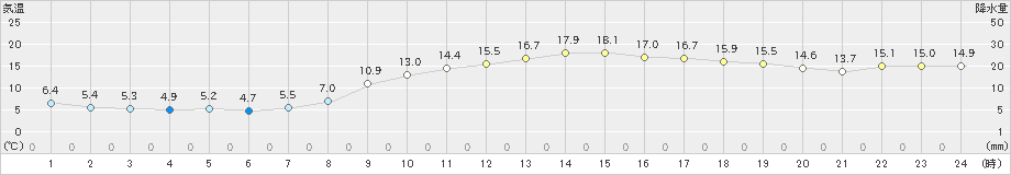 水俣(>2021年02月25日)のアメダスグラフ