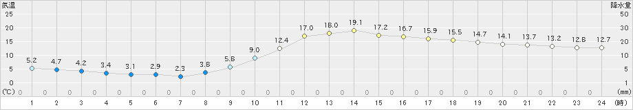 人吉(>2021年02月25日)のアメダスグラフ