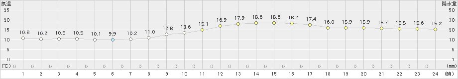 牛深(>2021年02月25日)のアメダスグラフ