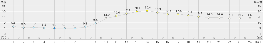 川内(>2021年02月25日)のアメダスグラフ