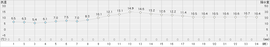 牧之原(>2021年02月25日)のアメダスグラフ