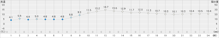 輝北(>2021年02月25日)のアメダスグラフ