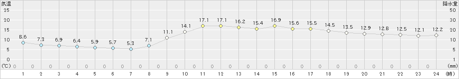 志布志(>2021年02月25日)のアメダスグラフ