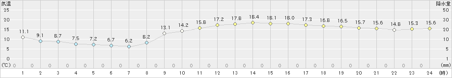 喜入(>2021年02月25日)のアメダスグラフ