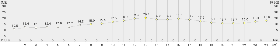 種子島(>2021年02月25日)のアメダスグラフ