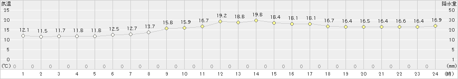 上中(>2021年02月25日)のアメダスグラフ