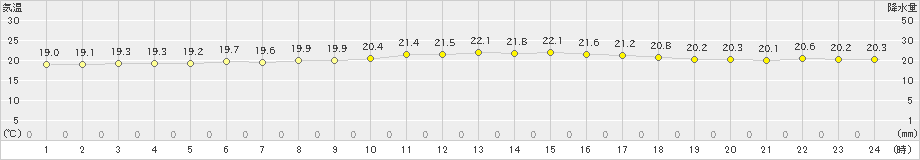 古仁屋(>2021年02月25日)のアメダスグラフ